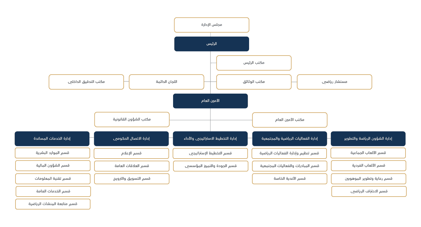 الهيكل التنظيمي لمجلس الشارقة الرياضي