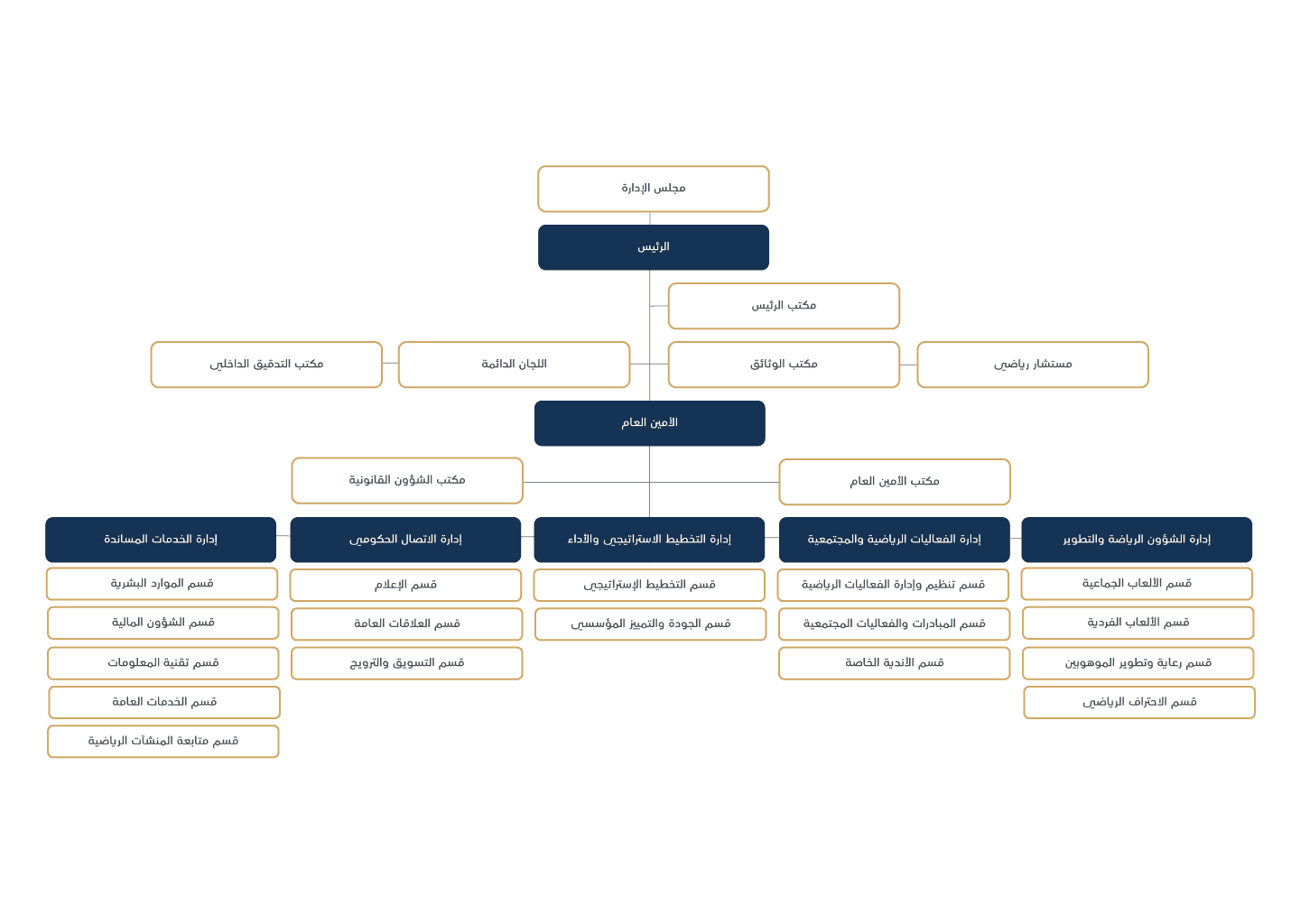 Organizational structure of the Sharjah Sports Council